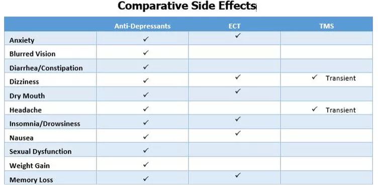 TMS Side effects compared to ECT and Medication